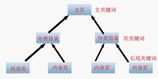 SEO優(yōu)化之主、次、長三種關(guān)鍵詞協(xié)調(diào)搭配提高轉(zhuǎn)化率