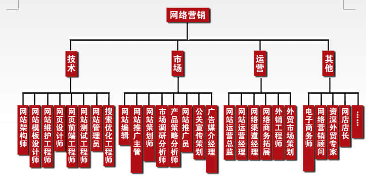 企業(yè)建站完成后如何推廣優(yōu)化？