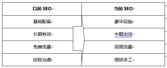 現在的SEO與以前SEO優(yōu)化時的區(qū)別？