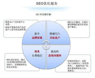 SEO和SEM的結(jié)合