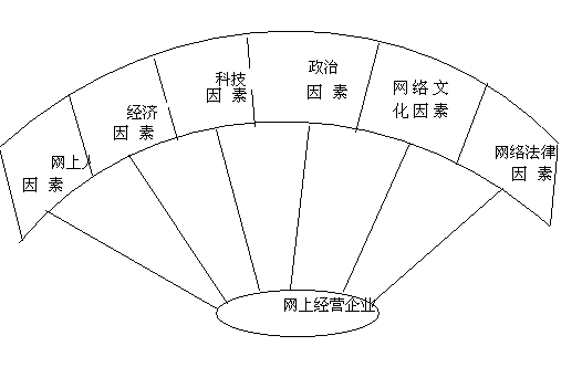 網(wǎng)絡(luò)營銷發(fā)展的環(huán)境因素有哪些