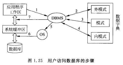 用戶(hù)訪問(wèn)數(shù)據(jù)庫(kù)的步驟