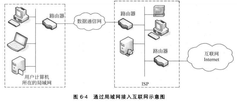 ISP接人互聯(lián)網(wǎng)