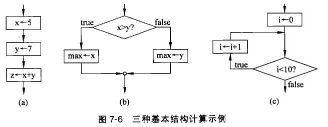 順序、選擇和循環(huán)結(jié)構(gòu)表示的計(jì)算過程示例