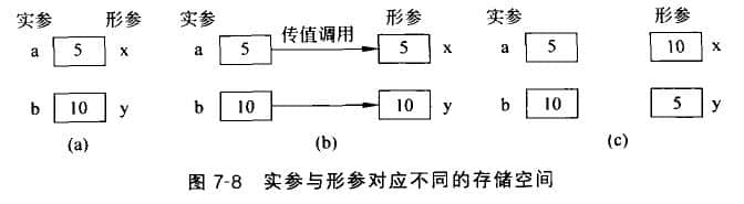 實(shí)參與形參對應(yīng)不同的存儲空間