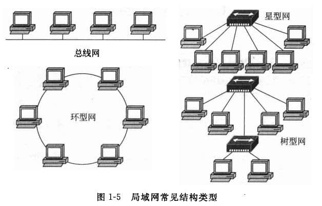 局域網(wǎng)常見(jiàn)結(jié)構(gòu)類型