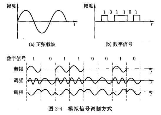 模擬信號(hào)傳輸?shù)幕A(chǔ)是載波