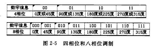 其四相位和八相位調(diào)制方式的數(shù)字信息與相位分配見(jiàn)圖