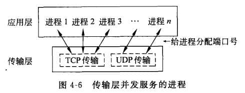 服務(wù)訪問點傳輸數(shù)據(jù)