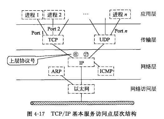 TCP/IP協(xié)議按照各層