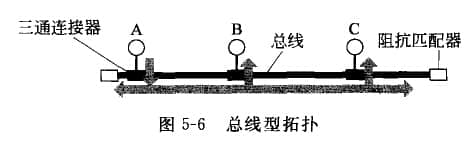 總線型拓?fù)?>
</p>
<p>
 在這種結(jié)構(gòu)的網(wǎng)絡(luò)中，每個(gè)節(jié)點(diǎn)上的適配器（網(wǎng)卡）都有一個(gè)收發(fā)器，數(shù)據(jù)會(huì)以“幀”為單位發(fā)送出去，只有匹配幀目的MAC的節(jié)點(diǎn)才會(huì)收到動(dòng)作.
</p>
<p>
 總線結(jié)構(gòu)的優(yōu)點(diǎn)是安裝簡(jiǎn)單、易于擴(kuò)展、成本低、可靠性高。如：1OBase-5、1OBase-2標(biāo)準(zhǔn)以太網(wǎng)。
</p>
<p>
 隨著Fast  Ethernet的出現(xiàn)，這種傳統(tǒng)的、低速的總線型網(wǎng)絡(luò)已經(jīng)被淘汰，但作為L(zhǎng)AN的一種結(jié)構(gòu)，大家只需要了解一下即可。<strong>1.傳統(tǒng)總線以太網(wǎng)特點(diǎn)</strong>
</p>
<p>
 (1)廣播通道，每個(gè)節(jié)點(diǎn)地位平等，沒有中心節(jié)點(diǎn)控制，數(shù)據(jù)幀的傳輸總是從發(fā)送節(jié)點(diǎn)向兩端傳播，其他節(jié)點(diǎn)可以監(jiān)聽數(shù)據(jù)幀。
</p>
<p>
 (2) 通信介質(zhì)為同軸細(xì)電纜，通過三通連接器與節(jié)點(diǎn)相連；傳輸速率為10Mbps，最大傳輸距離為185米。
</p>
<p>
 (3)媒體接入方式采用以太網(wǎng)的CSMA/CD協(xié)議。<strong>2.傳統(tǒng)總線以太網(wǎng)不足</strong>
</p>
<p>
 (1)共享總線，負(fù)載高時(shí)網(wǎng)絡(luò)通信效率很低。
</p>
<p>
 (2) 網(wǎng)絡(luò)對(duì)總線故障更加敏感。一旦總線出現(xiàn)問題，整個(gè)網(wǎng)絡(luò)就會(huì)癱瘓。
</p>
<p>
 (3) 由于這種結(jié)構(gòu)在網(wǎng)絡(luò)中存在數(shù)據(jù)沖突問題，不適合實(shí)時(shí)性要求高的應(yīng)用。
</p>
                        <p><span style=