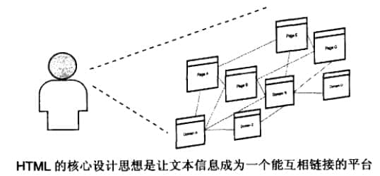 HTML進行信息的設(shè)計、整合