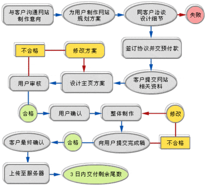 網(wǎng)站制作具體步驟有哪些？