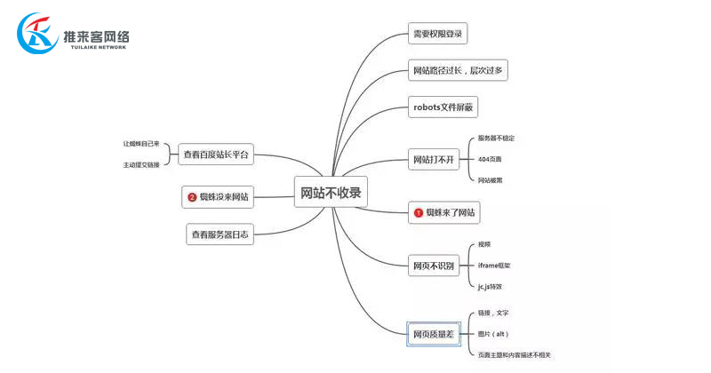 網(wǎng)絡(luò)公司經(jīng)驗(yàn)總結(jié)：各類網(wǎng)站不收錄的原因，你中招了嗎？.jpg