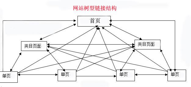 【遂寧SEO】-網(wǎng)站seo內(nèi)鏈優(yōu)化的技巧！